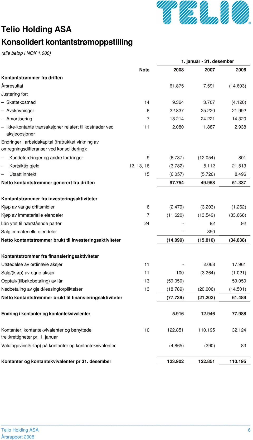 938 aksjeopsjoner Endringer i arbeidskapital (fratrukket virkning av omregningsdifferanser ved konsolidering): Kundefordringer og andre fordringer 9 (6.737) (12.