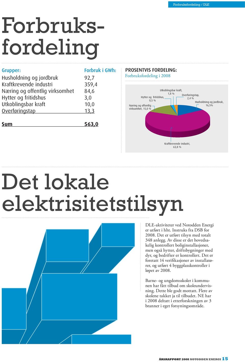 Kraftkrevende industri, 63,8 % DLE-aktiviteter ved Notodden Energi erutførtihht.instruksfradsbfor 2008.Deterutførttilsynmedtotalt 348anlegg.