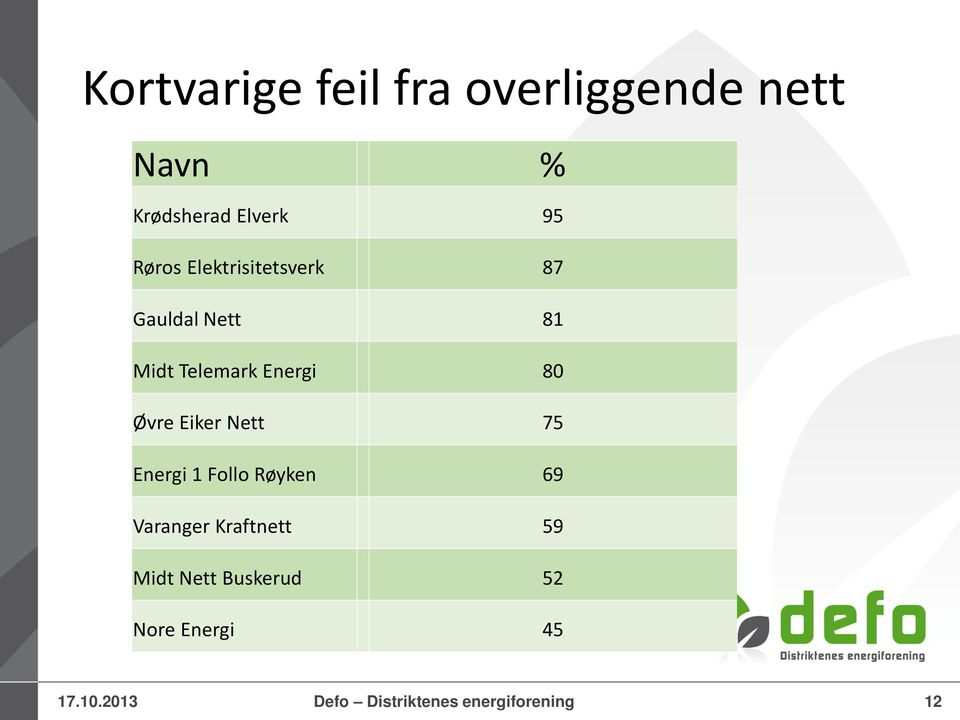 Øvre Eiker Nett 75 Energi 1 Follo Røyken 69 Varanger Kraftnett 59 Midt