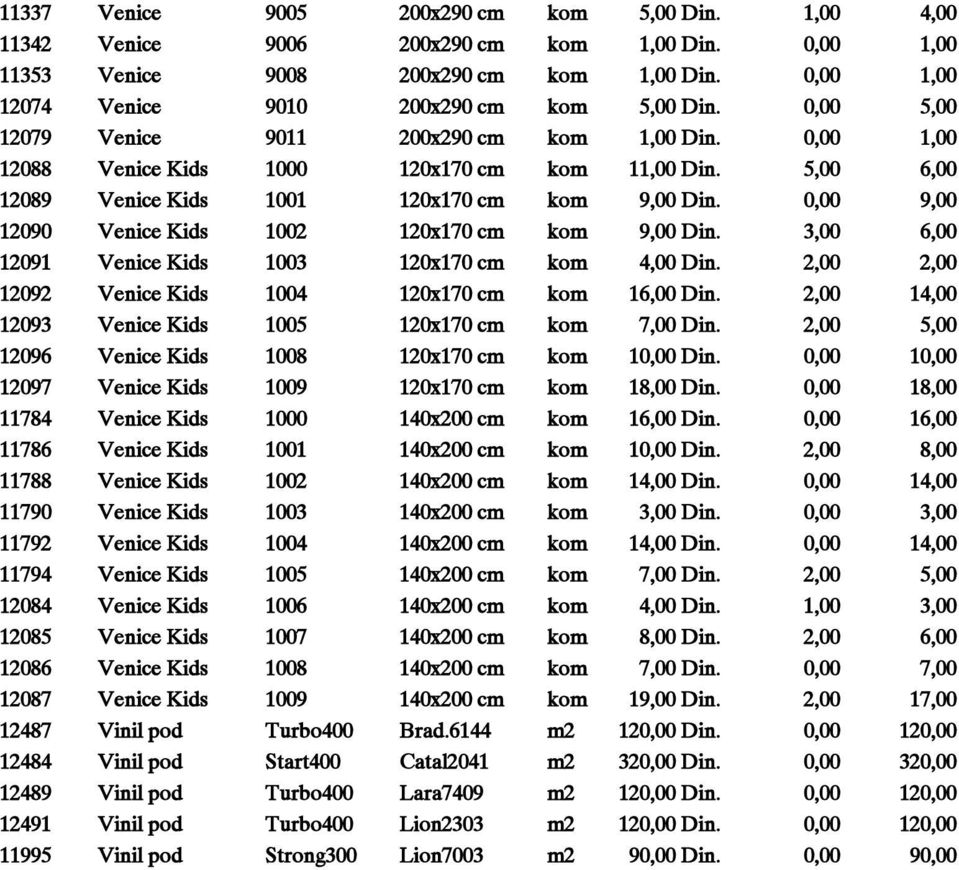 5,00 6,00 12089 Venice Kids 1001 120x170 cm kom 9,00 Din. 0,00 9,00 12090 Venice Kids 1002 120x170 cm kom 9,00 Din. 3,00 6,00 12091 Venice Kids 1003 120x170 cm kom 4,00 Din.