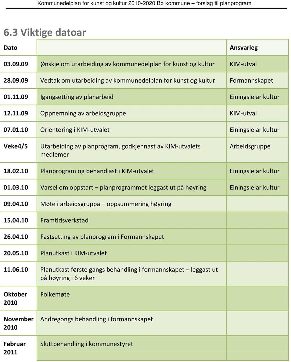 10 Orientering i KIM-utvalet Einingsleiar kultur Veke4/5 Utarbeiding av planprogram, godkjennast av KIM-utvalets medlemer Arbeidsgruppe 18.02.