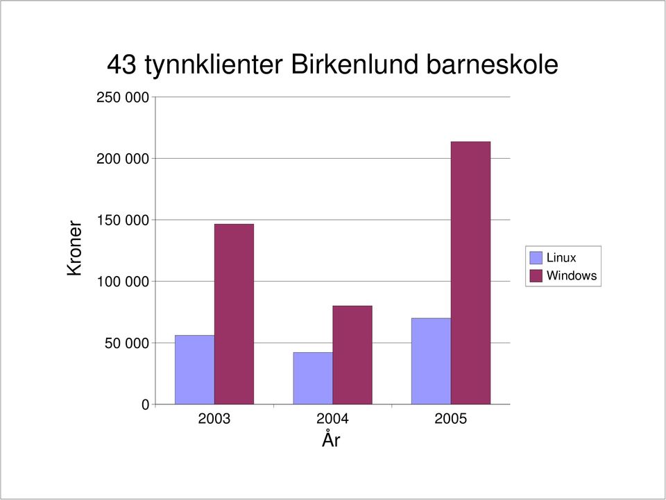 Kroner 150 000 100 000 Linux