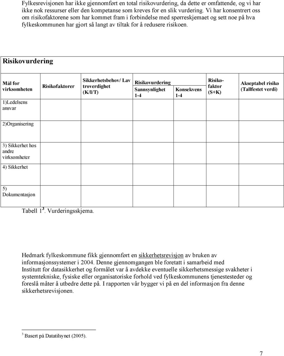 Risikovurdering Mål for virksomheten 1)Ledelsens ansvar Risikofaktorer Sikkerhetsbehov/ Lav troverdighet (K/I/T) Risikovurdering Sannsynlighet 1-4 Konsekvens 1-4 Risikofaktor (S+K) Akseptabel risiko