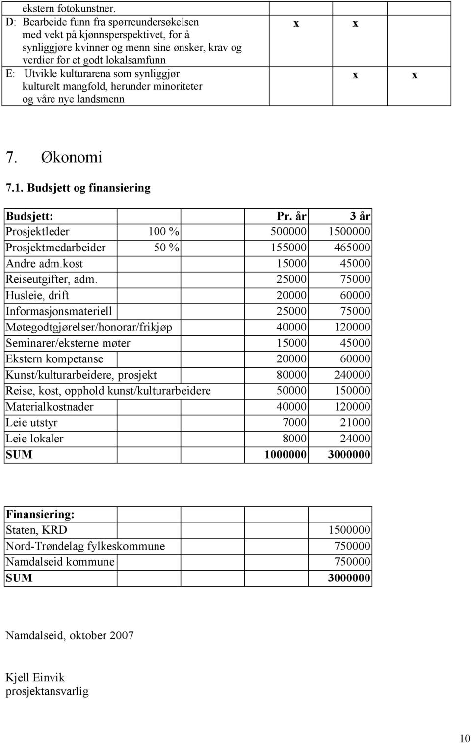 kulturelt mangfold, herunder minoriteter og våre nye landsmenn 7. Økonomi 7.1. Budsjett og finansiering Budsjett: Pr.