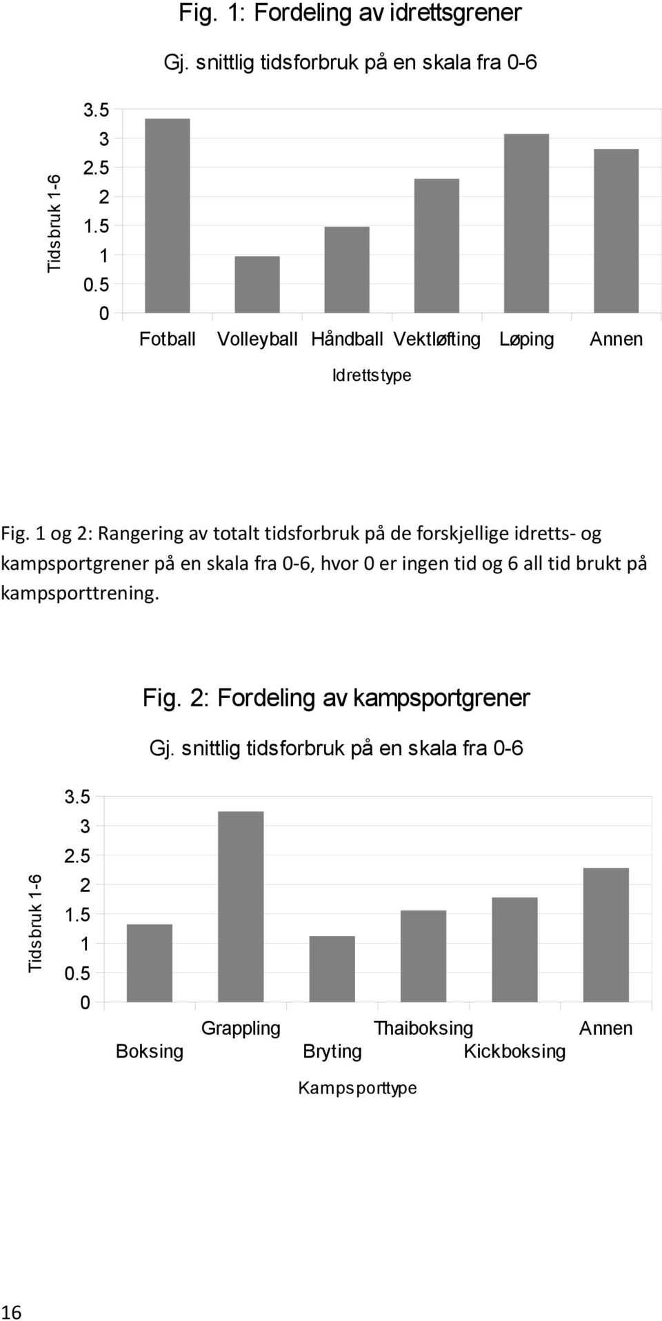 1 og 2: Rangering av totalt tidsforbruk på de forskjellige idretts- og kampsportgrener på en skala fra 0-6, hvor 0 er ingen tid og 6 all