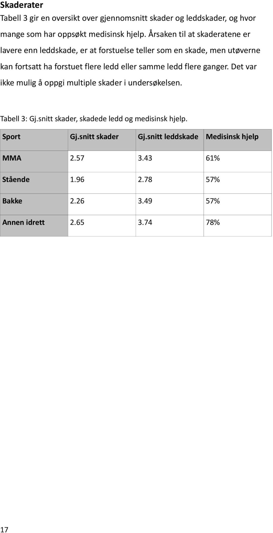 eller samme ledd flere ganger. Det var ikke mulig å oppgi multiple skader i undersøkelsen. Tabell 3: Gj.