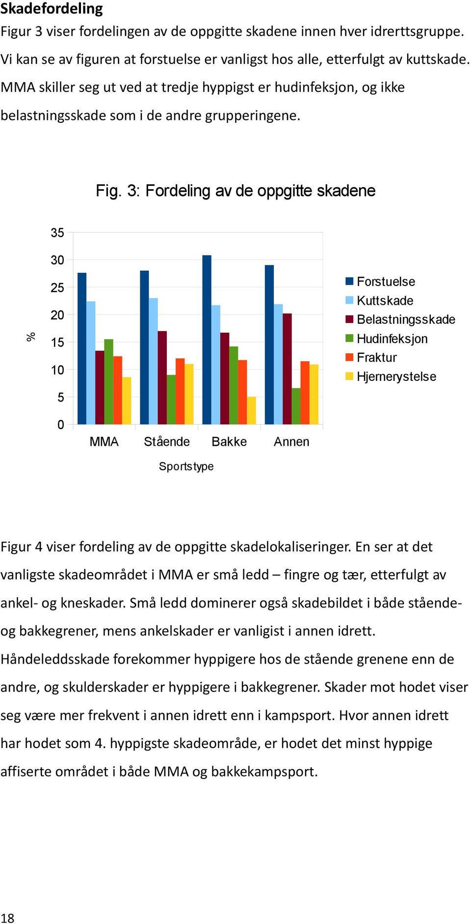 3: Fordeling av de oppgitte skadene 35 30 % 25 20 15 10 5 Forstuelse Kuttskade Belastningsskade Hudinfeksjon Fraktur Hjernerystelse 0 MMA Stående Bakke Annen Sportstype Figur 4 viser fordeling av de