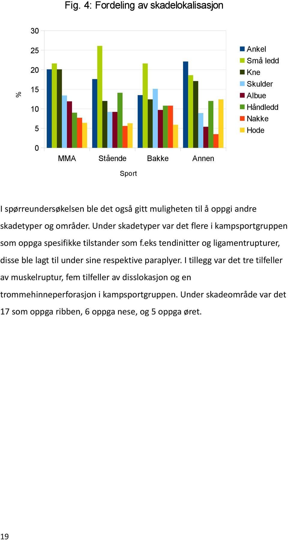 Under skadetyper var det flere i kampsportgruppen som oppga spesifikke tilstander som f.