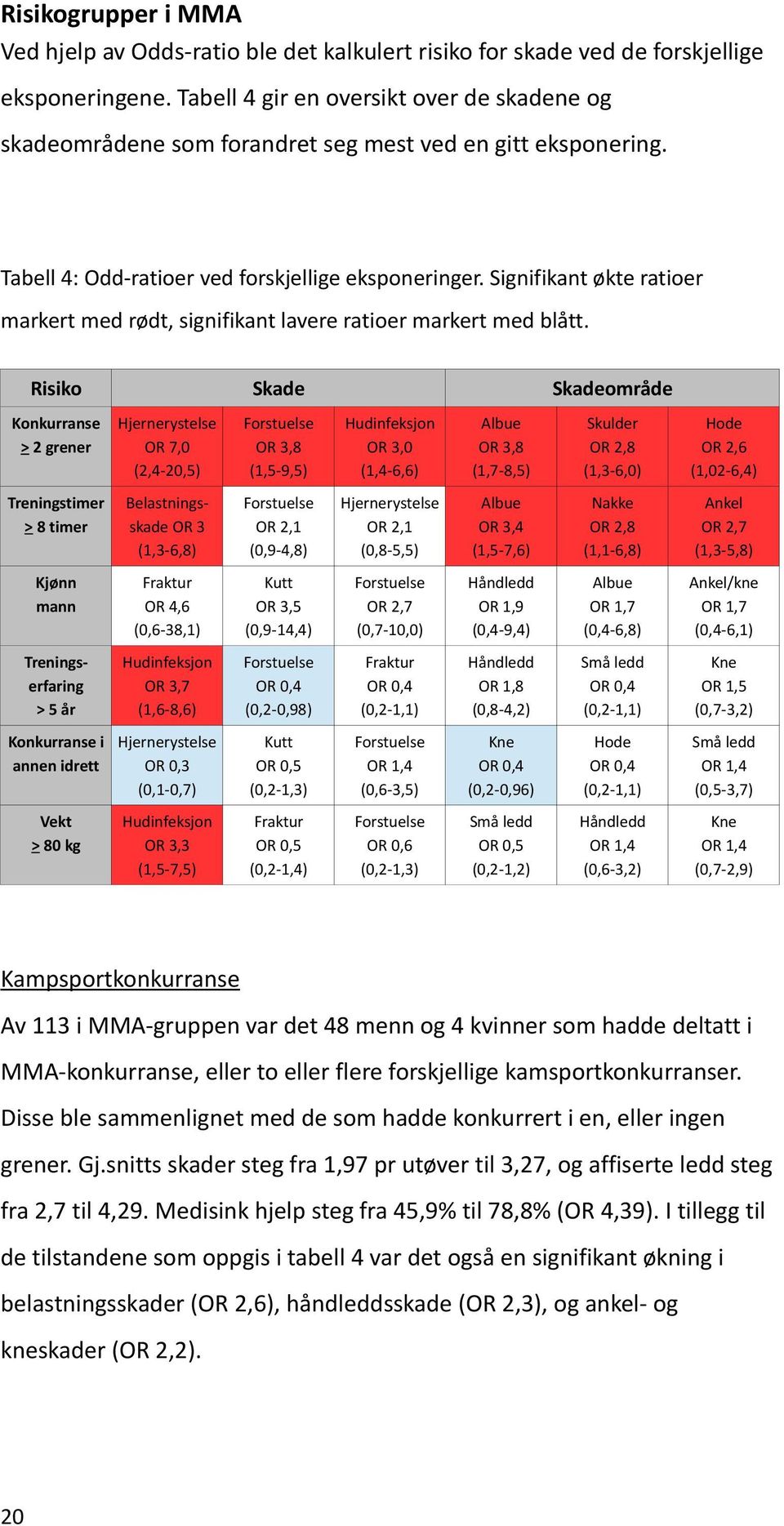 Signifikant økte ratioer markert med rødt, signifikant lavere ratioer markert med blått.