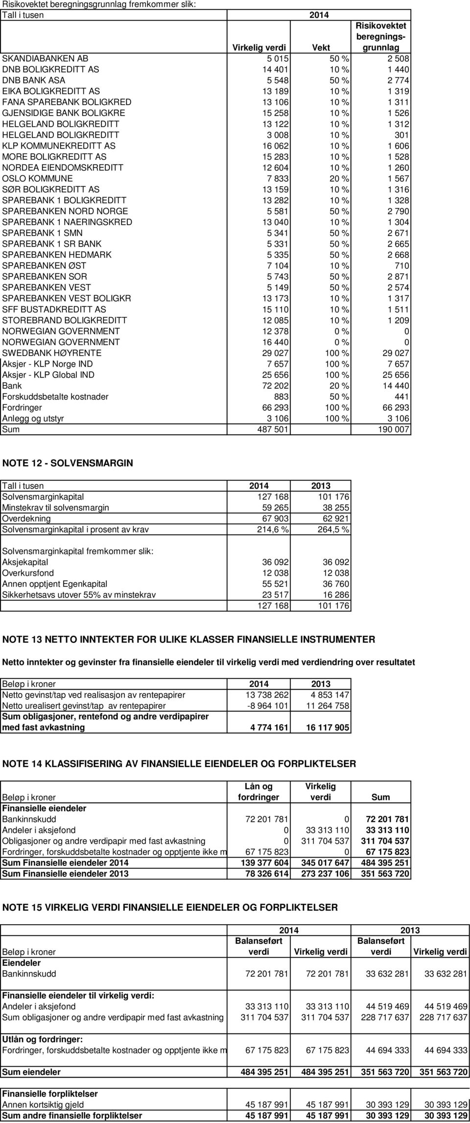 BOLIGKREDITT 3 008 10 % 301 KLP KOMMUNEKREDITT AS 16 062 10 % 1 606 MORE BOLIGKREDITT AS 15 283 10 % 1 528 NORDEA EIENDOMSKREDITT 12 604 10 % 1 260 OSLO KOMMUNE 7 833 20 % 1 567 SØR BOLIGKREDITT AS