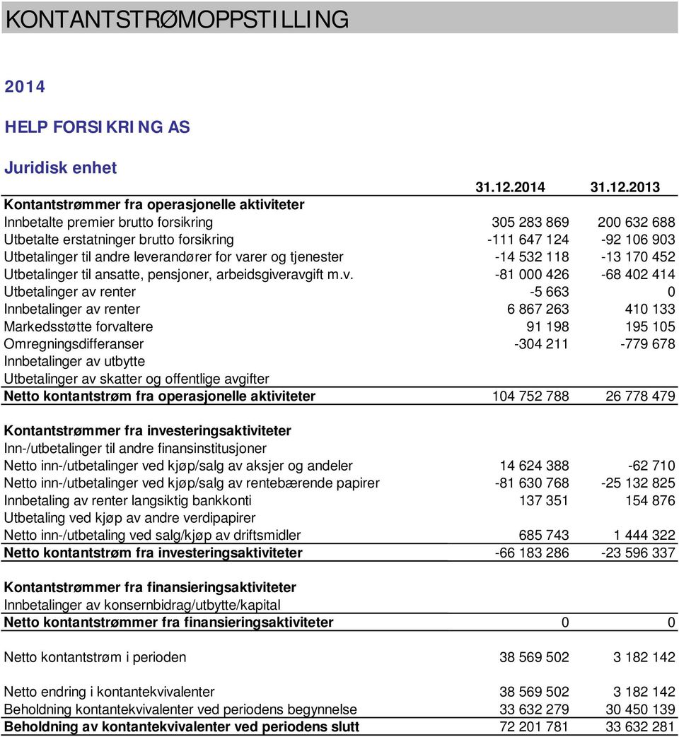 2013 Kontantstrømmer fra operasjonelle aktiviteter Innbetalte premier brutto forsikring 305 283 869 200 632 688 Utbetalte erstatninger brutto forsikring -111 647 124-92 106 903 Utbetalinger til andre