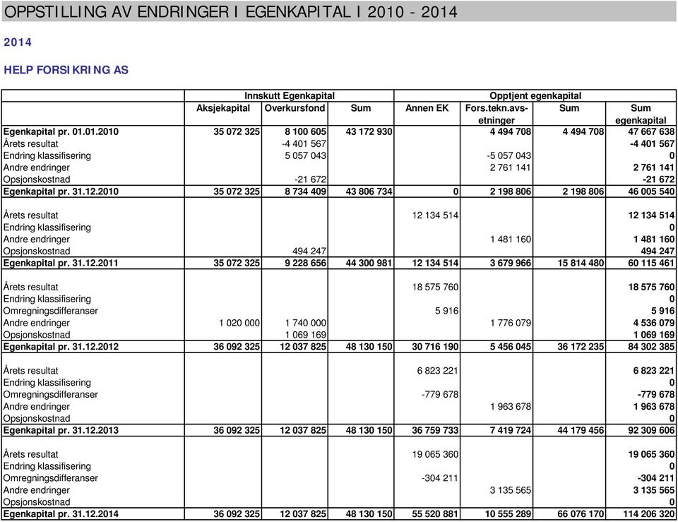 01.2010 35 072 325 8 100 605 43 172 930 4 494 708 4 494 708 47 667 638 Årets resultat -4 401 567-4 401 567 Endring klassifisering 5 057 043-5 057 043 0 Andre endringer 2 761 141 2 761 141