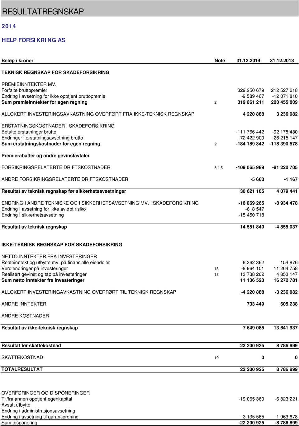 INVESTERINGSAVKASTNING OVERFØRT FRA IKKE-TEKNISK REGNSKAP 4 220 888 3 236 082 ERSTATNINGSKOSTNADER I SKADEFORSIKRING Betalte erstatninger brutto -111 766 442-92 175 430 Endringer i