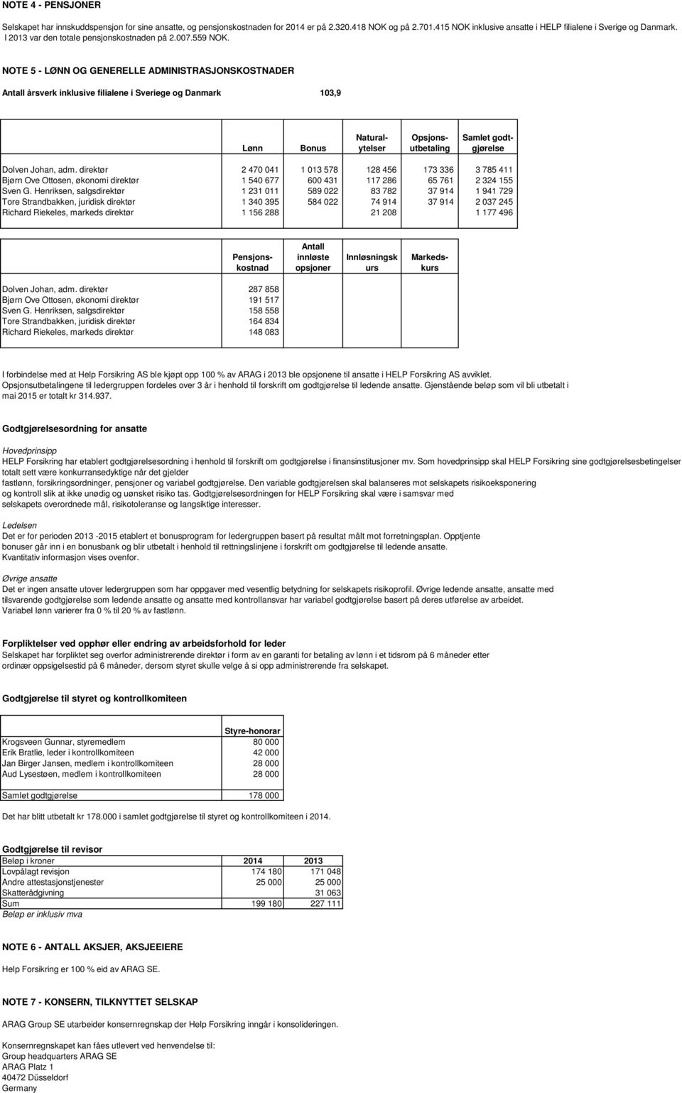 NOTE 5 - LØNN OG GENERELLE ADMINISTRASJONSKOSTNADER Antall årsverk inklusive filialene i Sveriege og Danmark 103,9 Lønn Bonus Naturalytelser Opsjonsutbetaling Samlet godtgjørelse Dolven Johan, adm.