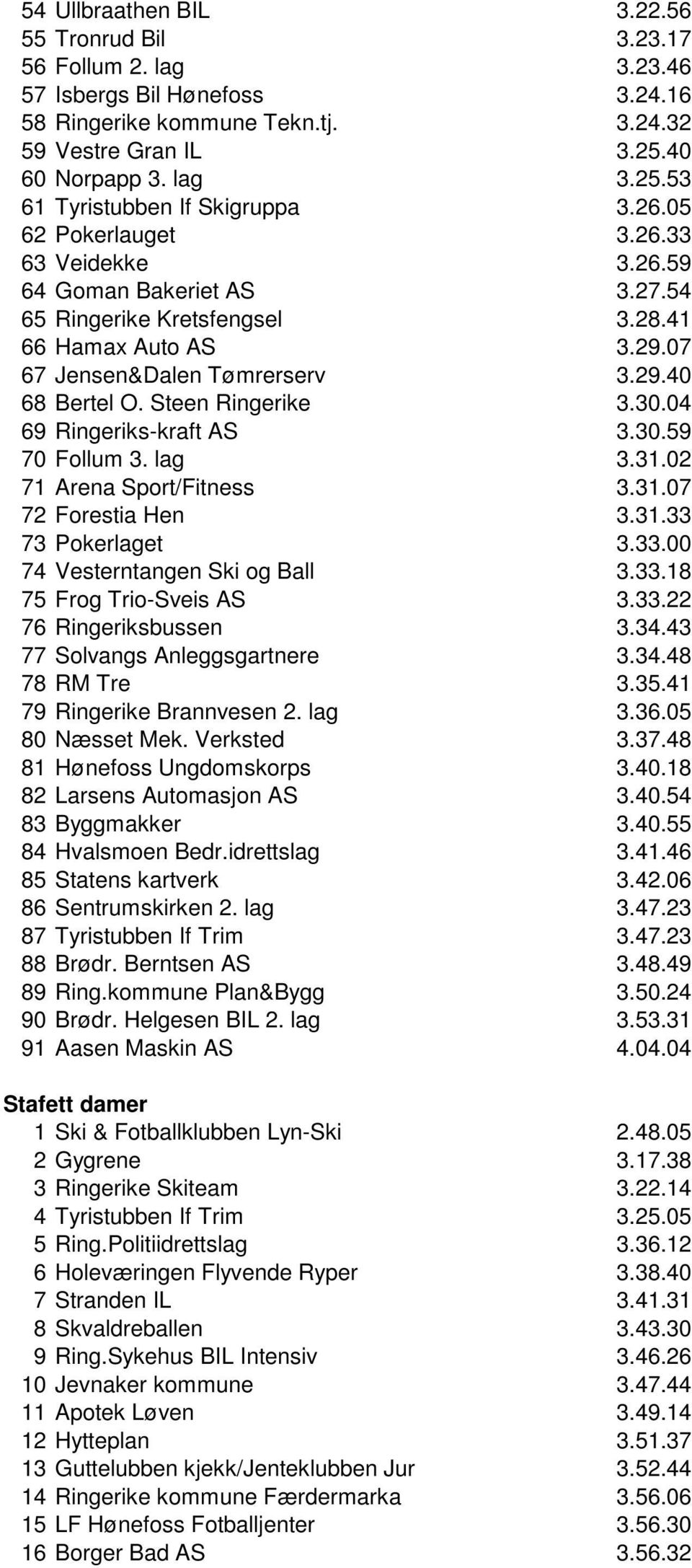 07 67 Jensen&Dalen Tømrerserv 3.29.40 68 Bertel O. Steen Ringerike 3.30.04 69 Ringeriks-kraft AS 3.30.59 70 Follum 3. lag 3.31.02 71 Arena Sport/Fitness 3.31.07 72 Forestia Hen 3.31.33 73 Pokerlaget 3.