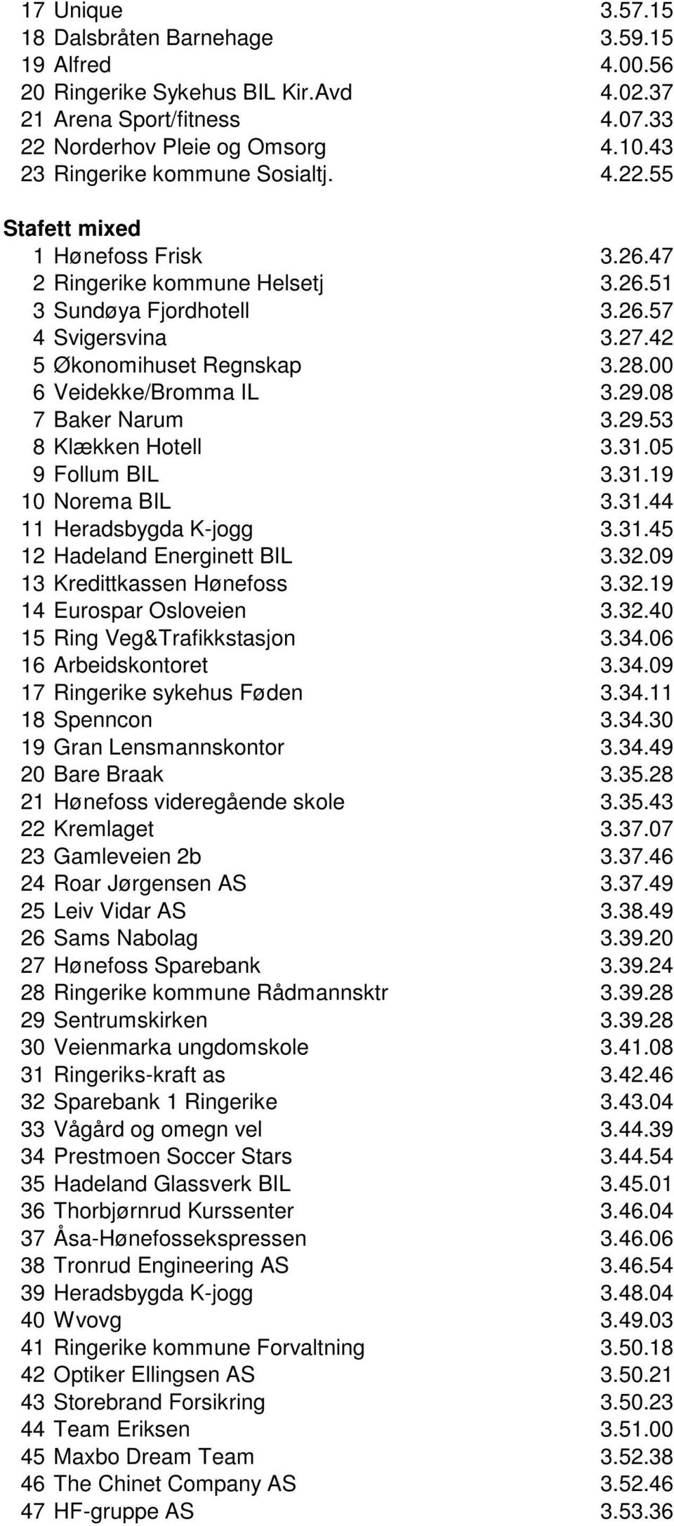 00 6 Veidekke/Bromma IL 3.29.08 7 Baker Narum 3.29.53 8 Klækken Hotell 3.31.05 9 Follum BIL 3.31.19 10 Norema BIL 3.31.44 11 Heradsbygda K-jogg 3.31.45 12 Hadeland Energinett BIL 3.32.