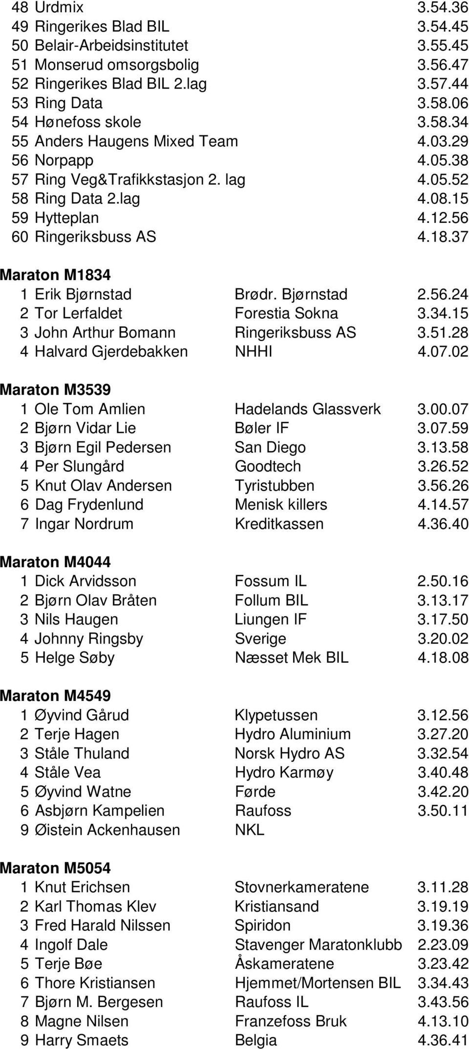 37 Maraton M1834 1 Erik Bjørnstad Brødr. Bjørnstad 2.56.24 2 Tor Lerfaldet Forestia Sokna 3.34.15 3 John Arthur Bomann Ringeriksbuss AS 3.51.28 4 Halvard Gjerdebakken NHHI 4.07.