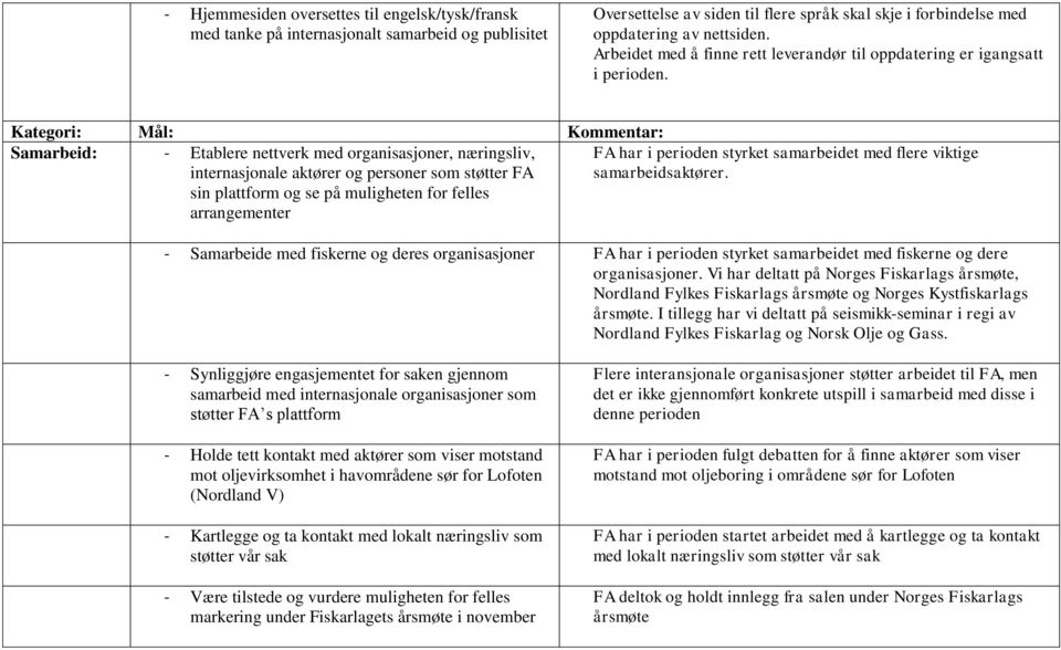 Samarbeid: - Etablere nettverk med organisasjoner, næringsliv, internasjonale aktører og personer som støtter FA sin plattform og se på muligheten for felles arrangementer FA har i perioden styrket