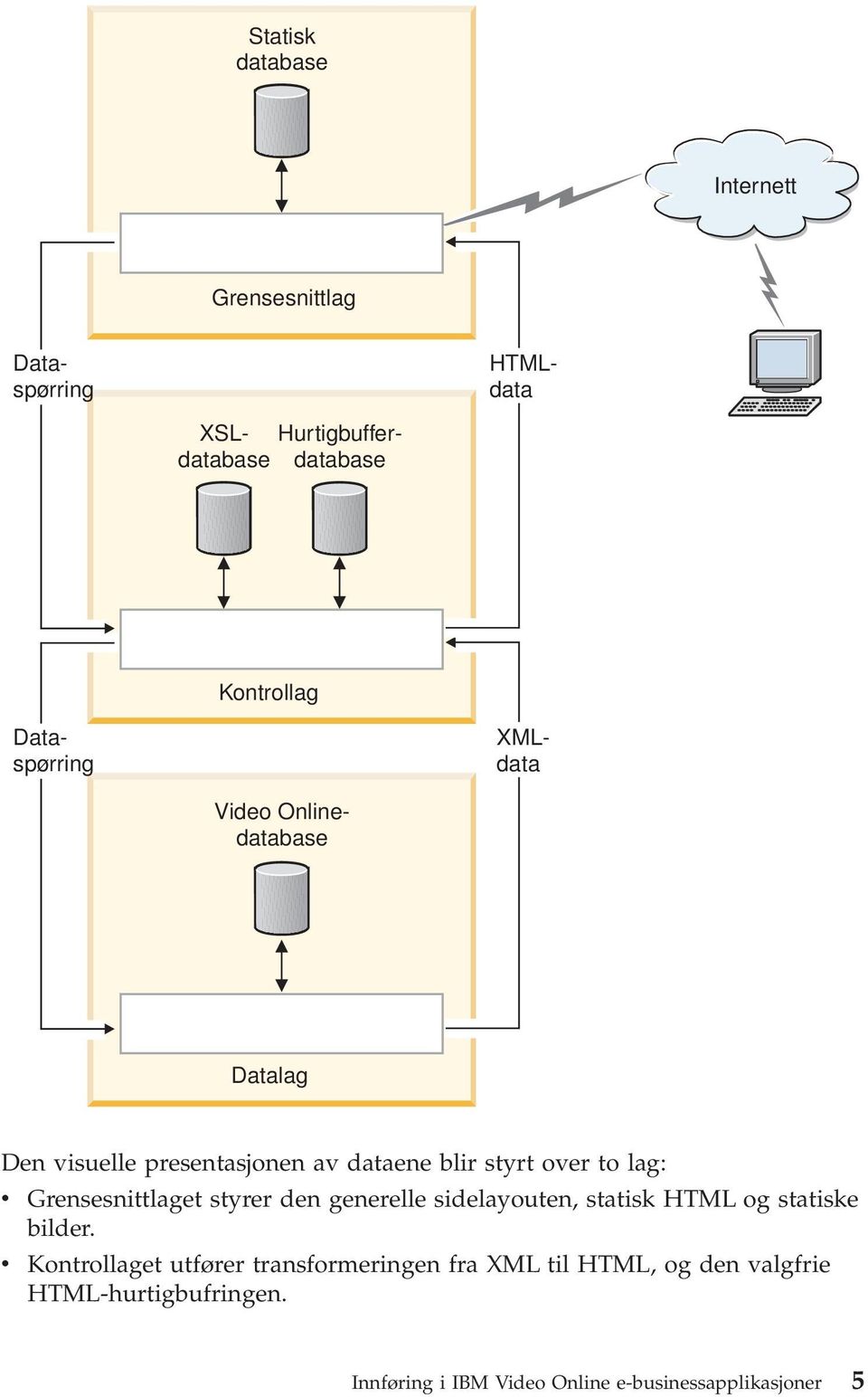 Grensesnittlaget styrer den generelle sidelayouten, statisk HTML og statiske bilder.