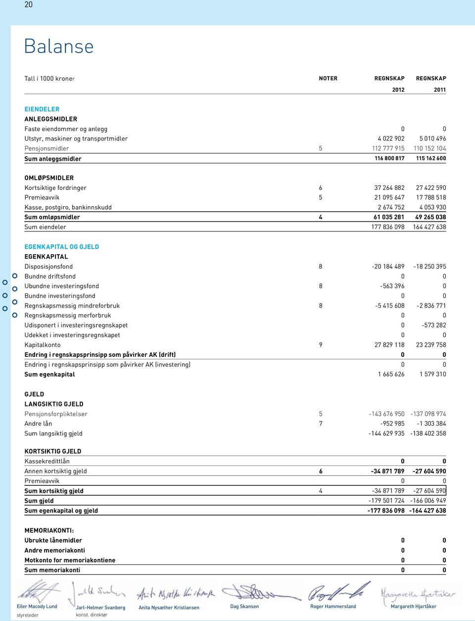 930 sum omløpsmidler 4 61 035 281 49 265 038 Sum eiendeler 177 836 098 164 427 638 egenkapital og gjeld egenkapital Disposisjonsfond 8-20 184 489-18 250 395 bundne driftsfond 0 0 ubundne