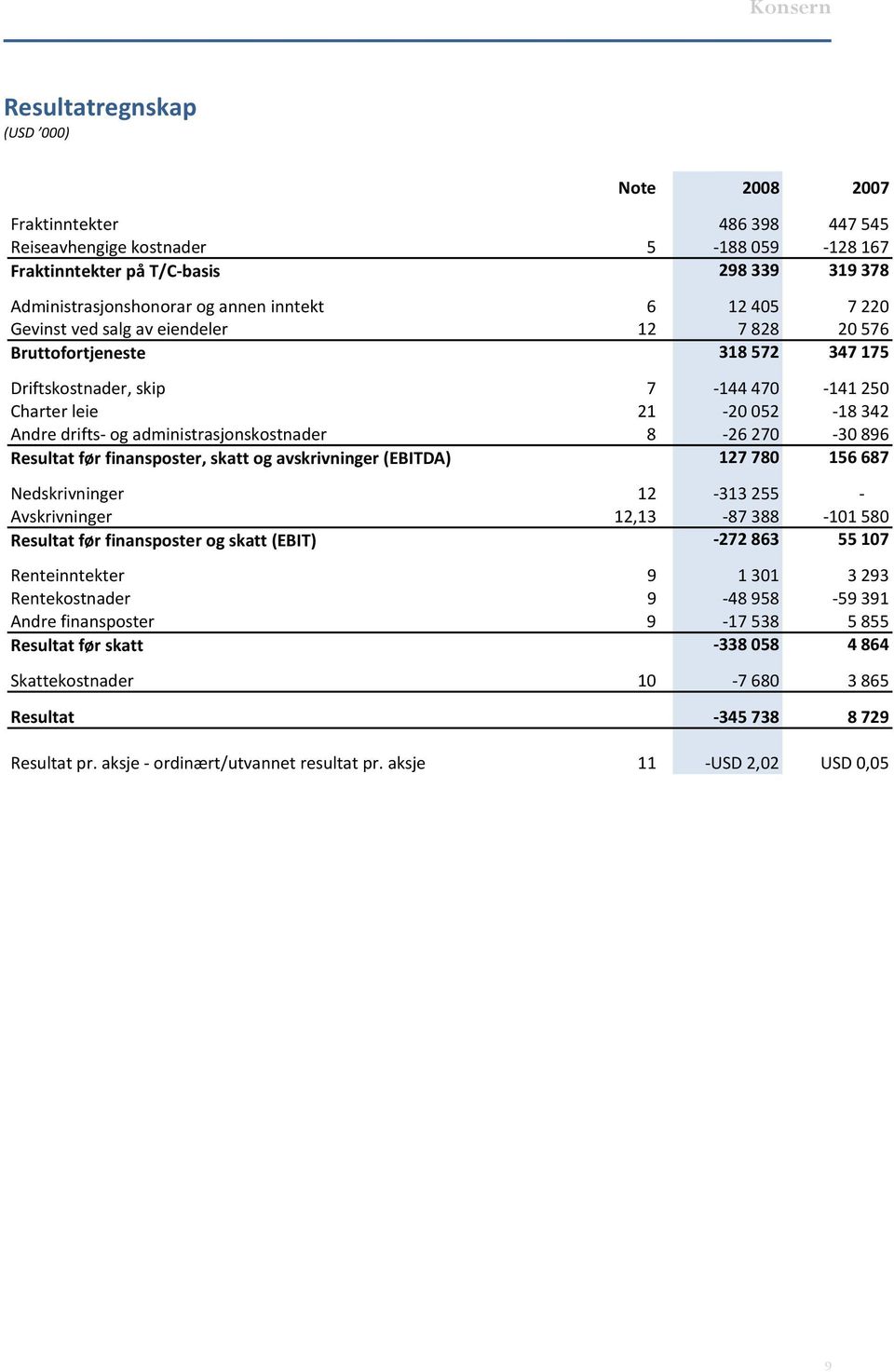 administrasjonskostnader 8 26 270 30 896 Resultat før finansposter, skatt og avskrivninger (EBITDA) 127 780 156 687 Nedskrivninger 12 313 255 Avskrivninger 12,13 87 388 101 580 Resultat før