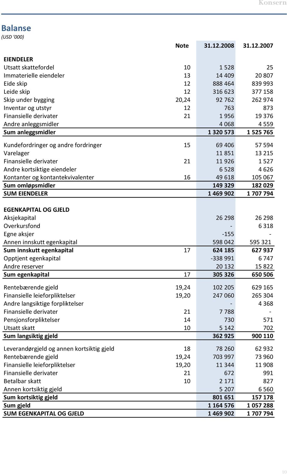 2007 EIENDELER Utsatt skattefordel 10 1 528 25 Immaterielle eiendeler 13 14 409 20 807 Eide skip 12 888 464 839 993 Leide skip 12 316 623 377 158 Skip under bygging 20,24 92 762 262 974 Inventar og