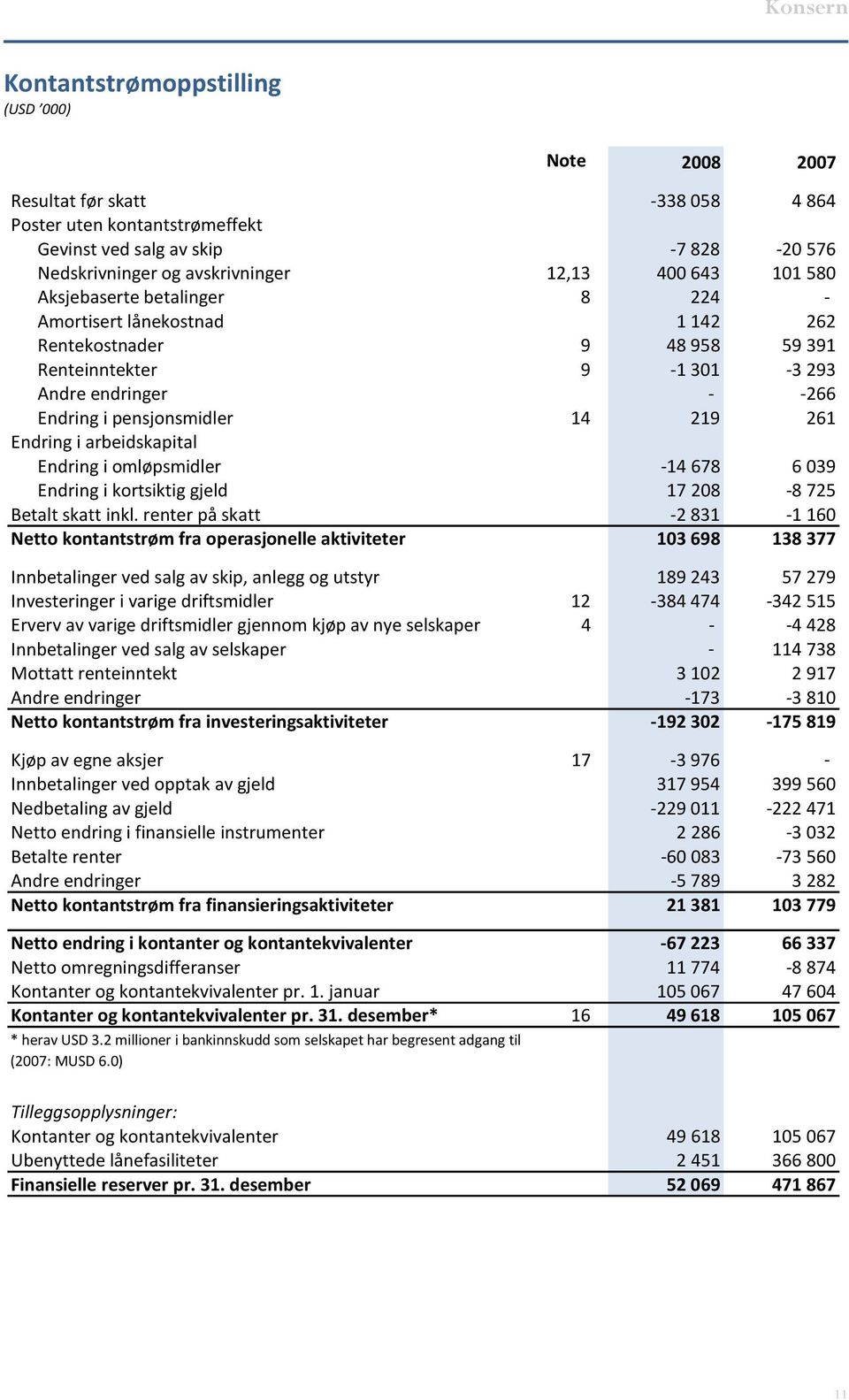 arbeidskapital Endring i omløpsmidler 14 678 6 039 Endring i kortsiktig gjeld 17 208 8 725 Betalt skatt inkl.