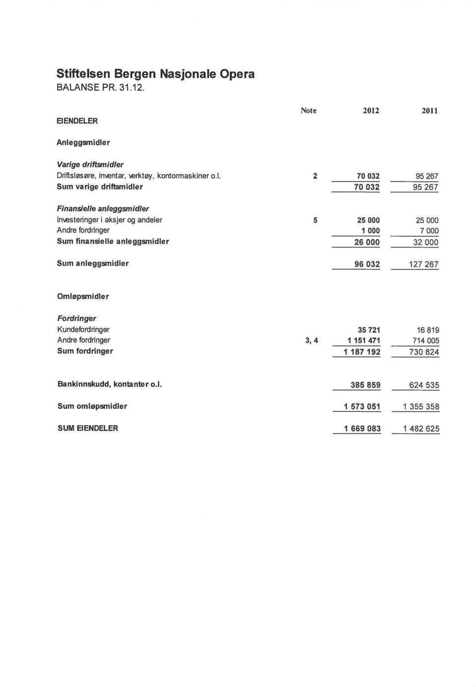 2 70 032 95 267 Sum varige driftsmidler 70 032 95 267 Finansielle anleggsmidler Inesteringer i aksjer og andeler 5 25 000 25 000 Andre fordringer 1 000 7 000