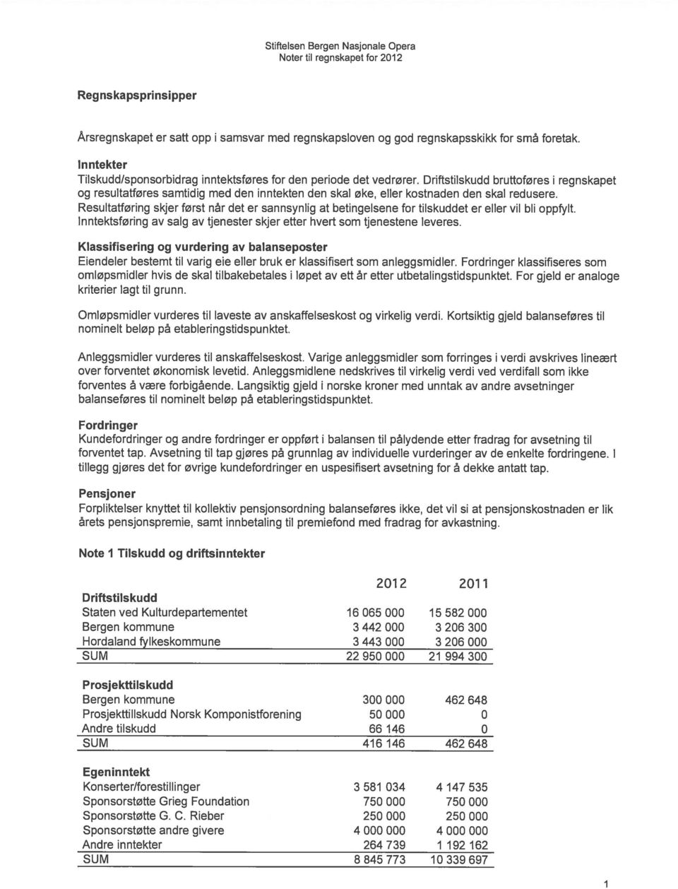 Driftstilskudd bruttoføres i regnskapet og resultatføres samtidig med den inntekten den skal øke, eller kostnaden den skal redusere.