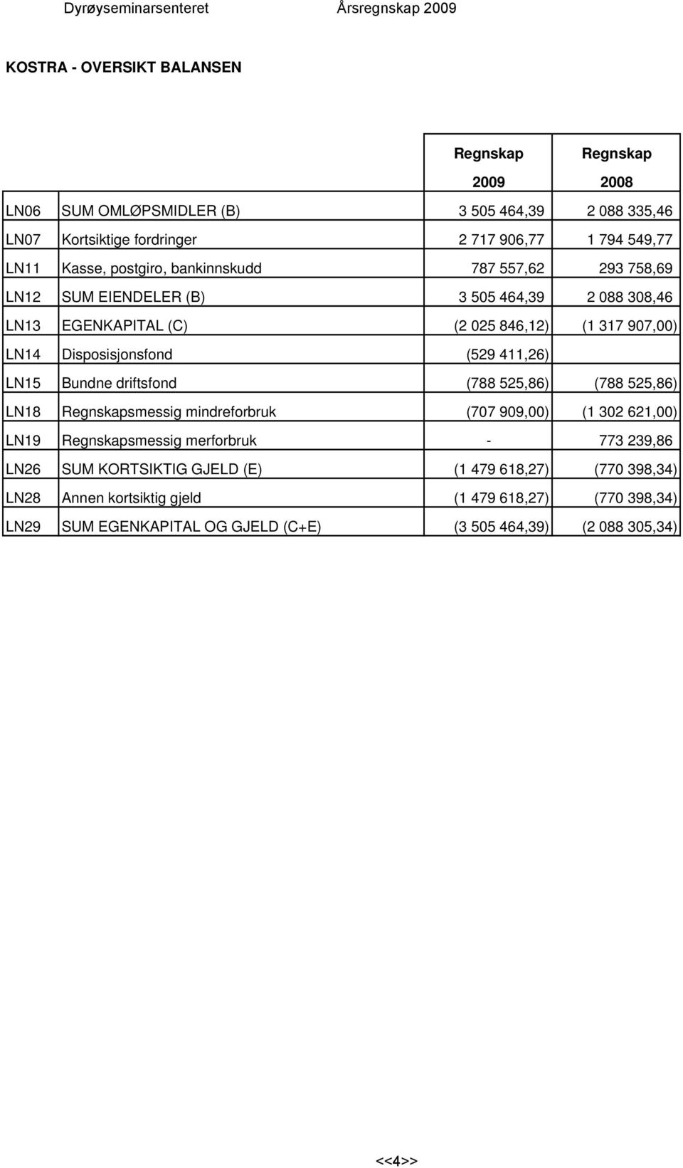 Disposisjonsfond (529 411,26) LN15 Bundne driftsfond (788 525,86) (788 525,86) LN18 Regnskapsmessig mindreforbruk (707 909,00) (1 302 621,00) LN19 Regnskapsmessig merforbruk - 773