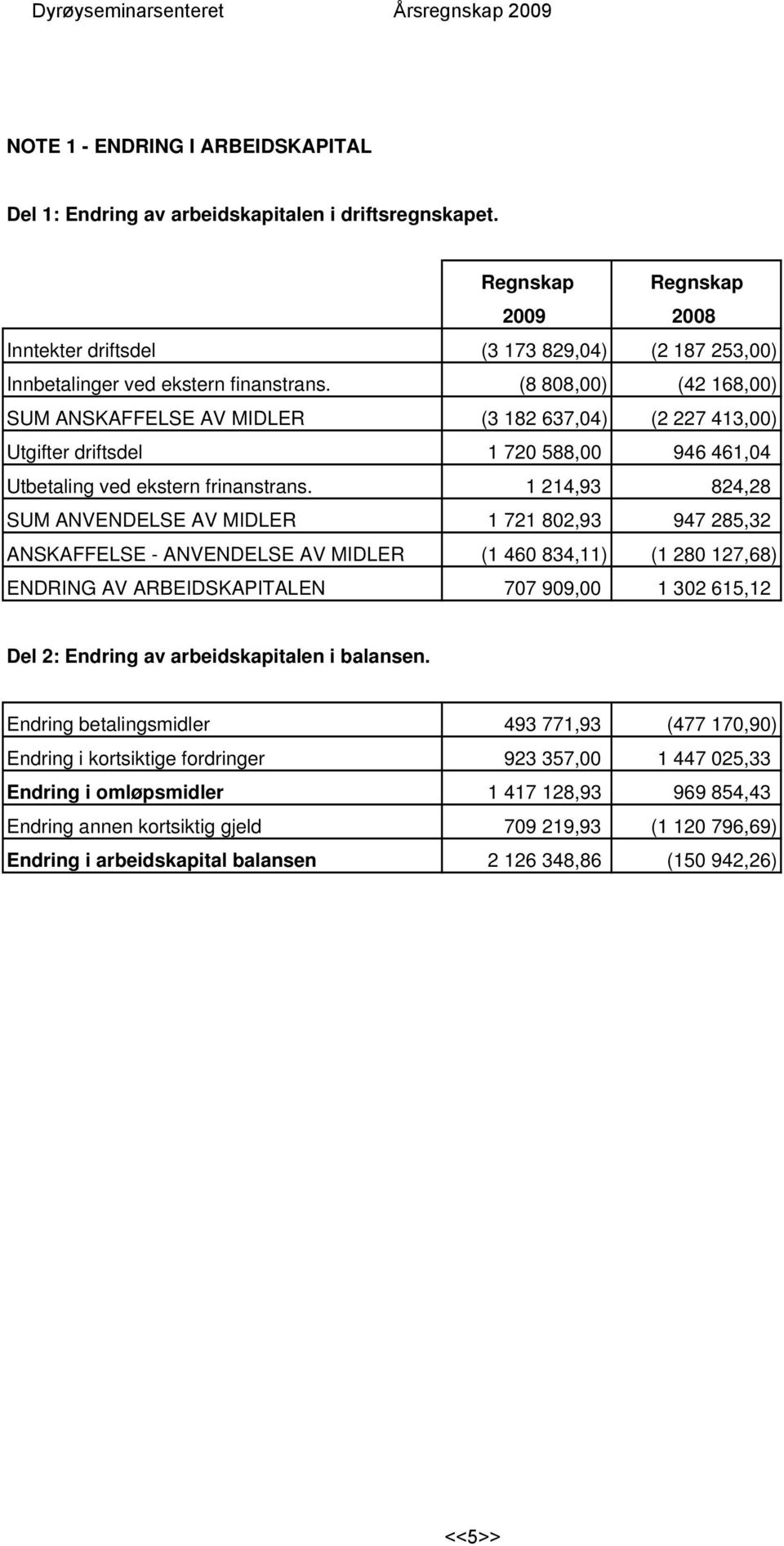 (8 808,00) (42 168,00) SUM ANSKAFFELSE AV MIDLER (3 182 637,04) (2 227 413,00) Utgifter driftsdel 1 720 588,00 946 461,04 Utbetaling ved ekstern frinanstrans.