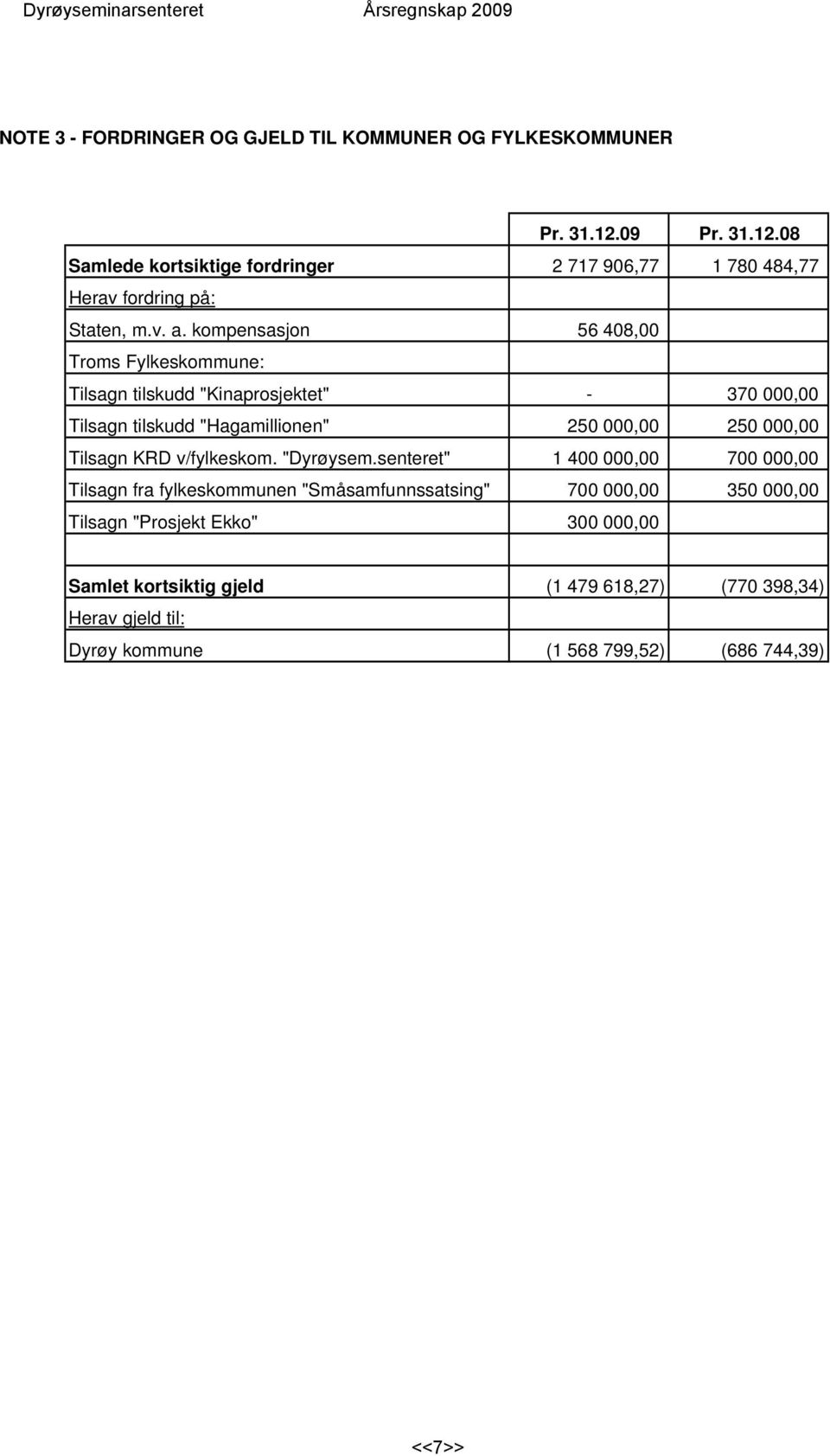 kompensasjon 56 408,00 Troms Fylkeskommune: Tilsagn tilskudd "Kinaprosjektet" - 370 000,00 Tilsagn tilskudd "Hagamillionen" 250 000,00 250 000,00 Tilsagn KRD