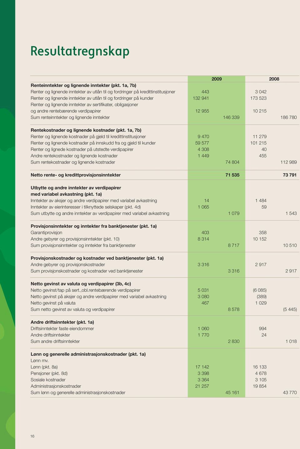 inntekter av sertifikater, obligasjoner og andre rentebærende verdipapirer 12 955 10 215 Sum renteinntekter og lignende inntekter 146 339 186 780 Rentekostnader og lignende kostnader (pkt.