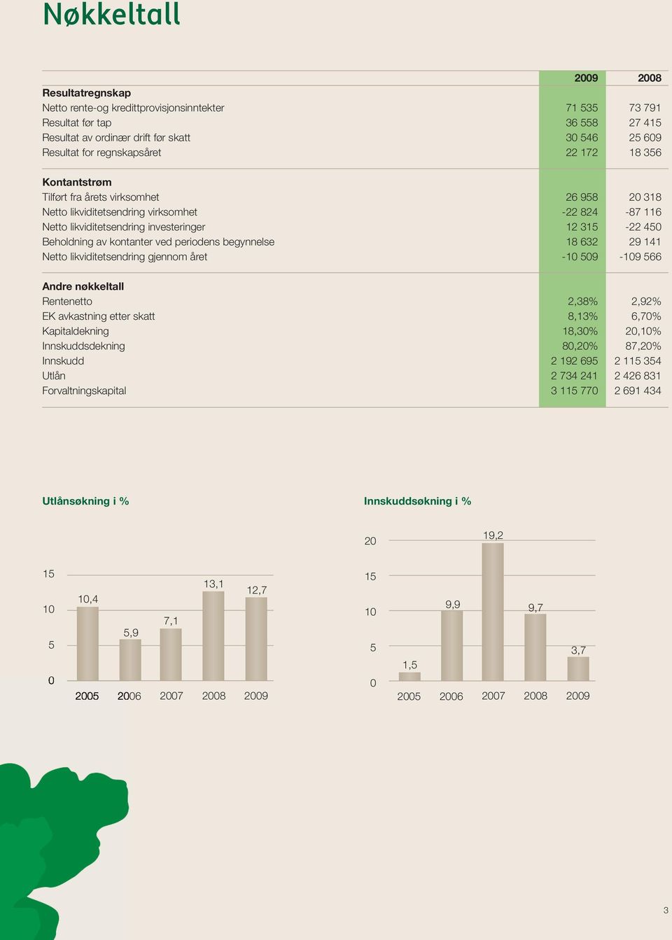 av kontanter ved periodens begynnelse 18 632 29 141 Netto likviditetsendring gjennom året -10 509-109 566 Andre nøkkeltall Rentenetto 2,38% 2,92% EK avkastning etter skatt 8,13% 6,70% Kapitaldekning