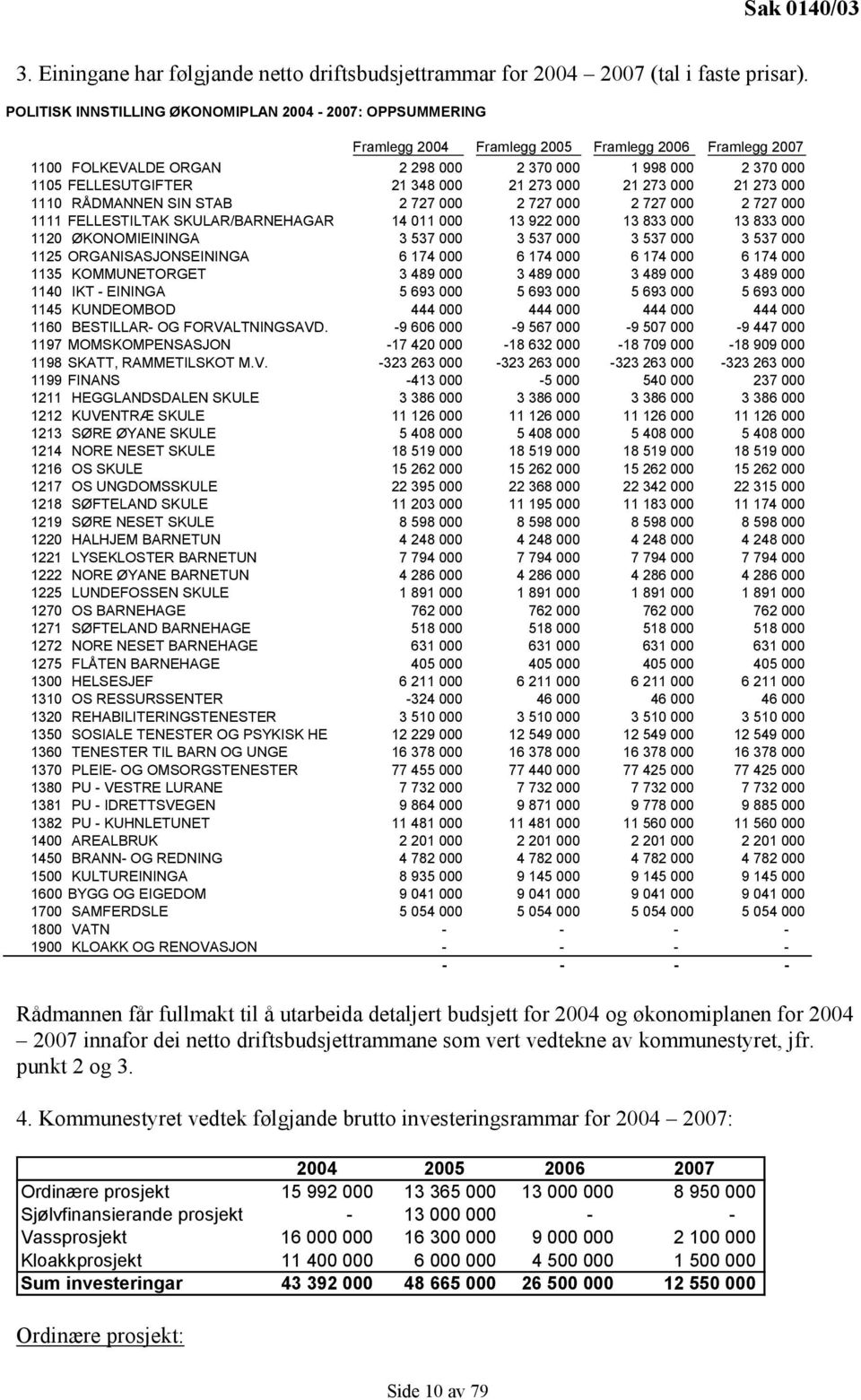 000 21 273 000 21 273 000 21 273 000 1110 RÅDMANNEN SIN STAB 2 727 000 2 727 000 2 727 000 2 727 000 1111 FELLESTILTA SULAR/BARNEHAGAR 14 011 000 13 922 000 13 833 000 13 833 000 1120 ØONOMIEININGA 3