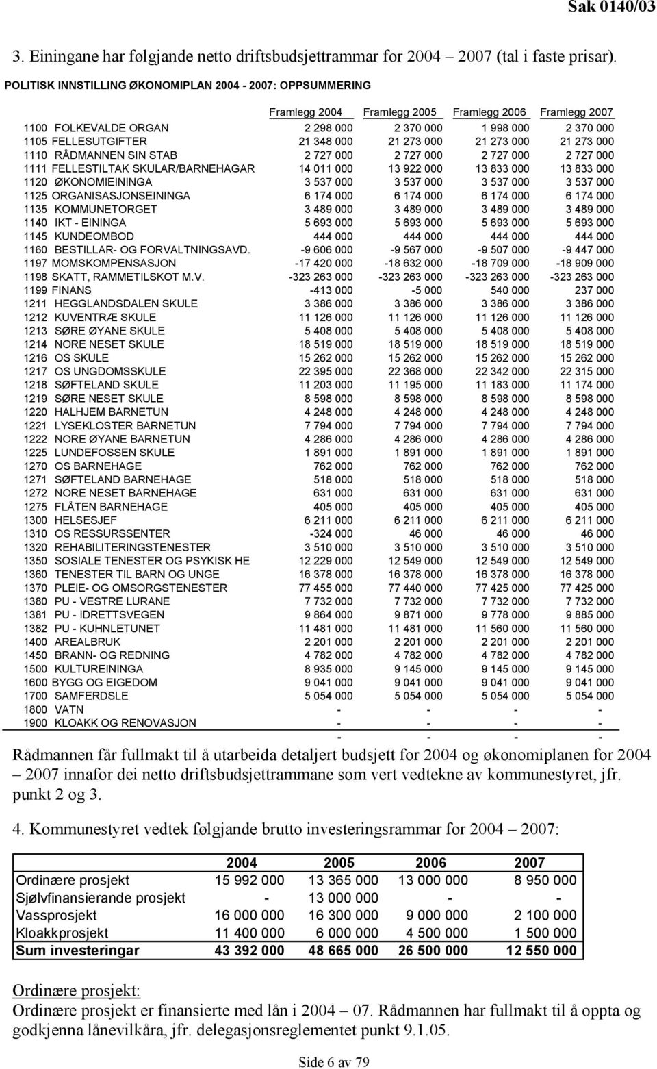 000 21 273 000 21 273 000 21 273 000 1110 RÅDMANNEN SIN STAB 2 727 000 2 727 000 2 727 000 2 727 000 1111 FELLESTILTA SULAR/BARNEHAGAR 14 011 000 13 922 000 13 833 000 13 833 000 1120 ØONOMIEININGA 3