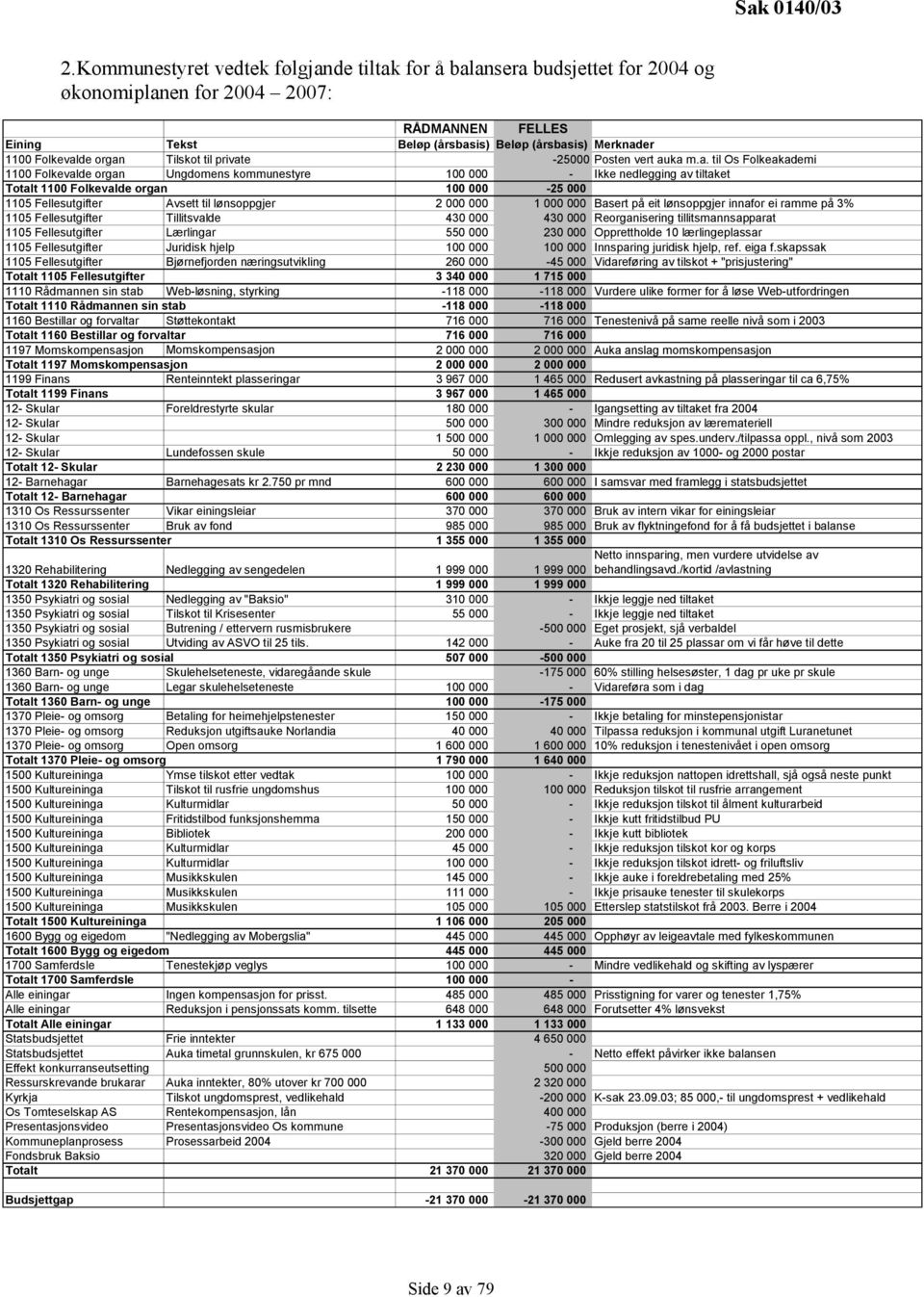 organ Tilskot til private -25000 Posten vert auka m.a. til Os Folkeakademi 1100 Folkevalde organ Ungdomens kommunestyre 100 000 - Ikke nedlegging av tiltaket Totalt 1100 Folkevalde organ 100 000-25