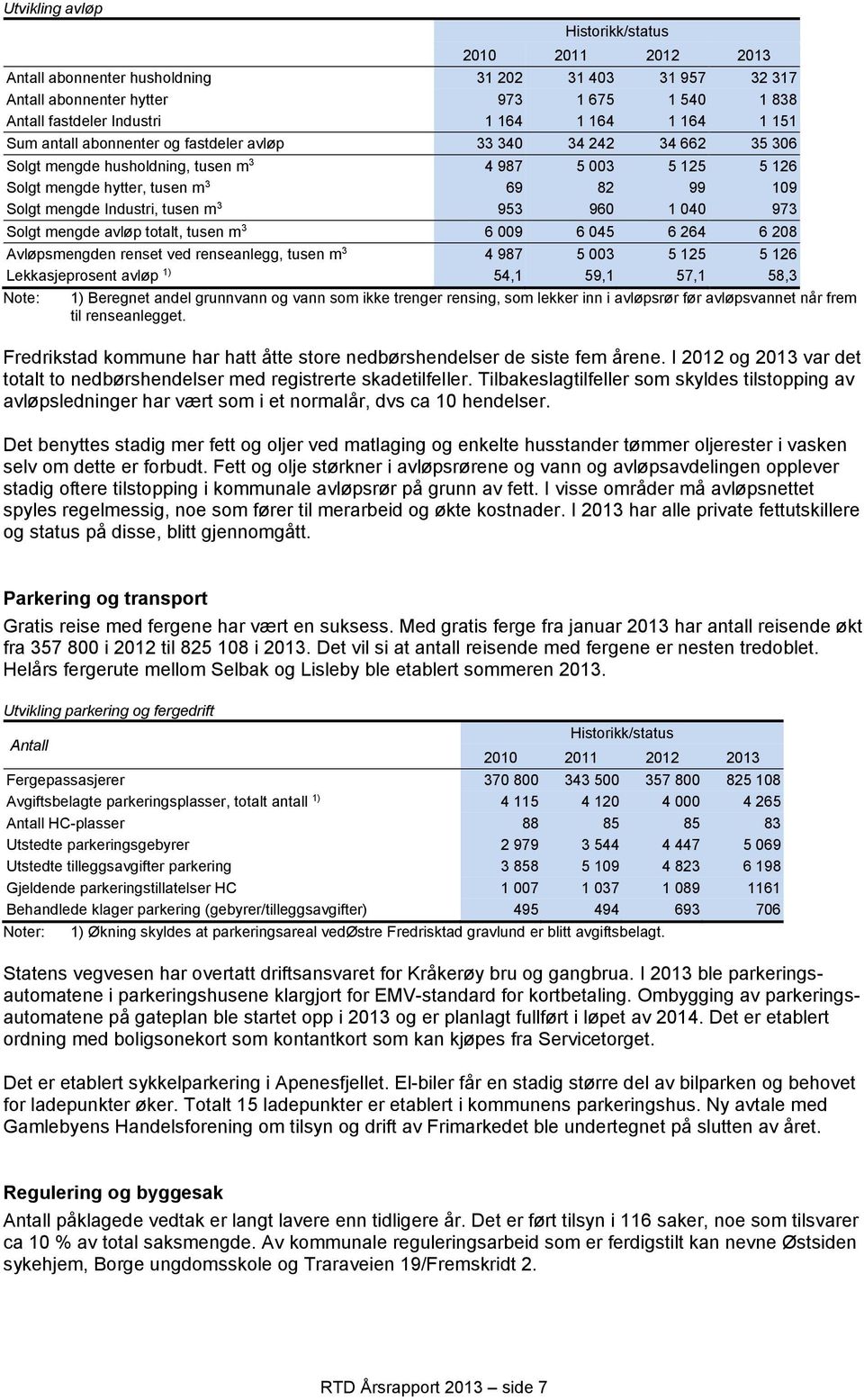 Industri, tusen m 3 953 960 1 040 973 Solgt mengde avløp totalt, tusen m 3 6 009 6 045 6 264 6 208 Avløpsmengden renset ved renseanlegg, tusen m 3 4 987 5 003 5 125 5 126 Lekkasjeprosent avløp 1)