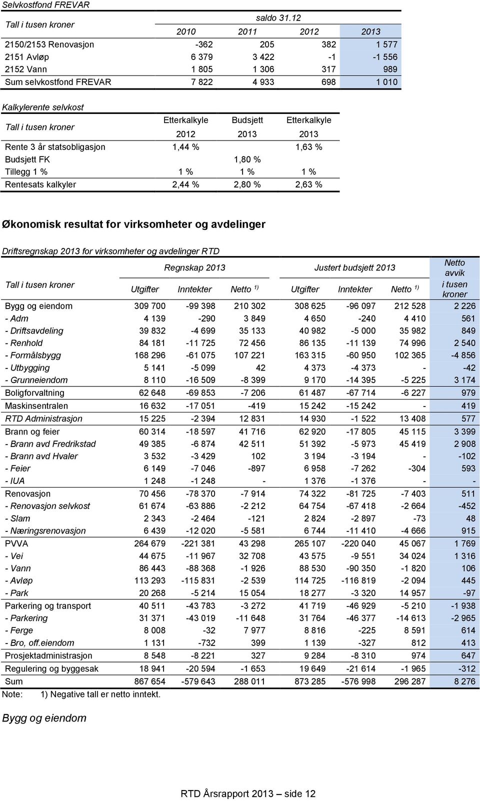 tusen kroner Etterkalkyle Budsjett Etterkalkyle 2012 2013 2013 Rente 3 år statsobligasjon 1,44 % 1,63 % Budsjett FK 1,80 % Tillegg 1 % 1 % 1 % 1 % Rentesats kalkyler 2,44 % 2,80 % 2,63 % Økonomisk