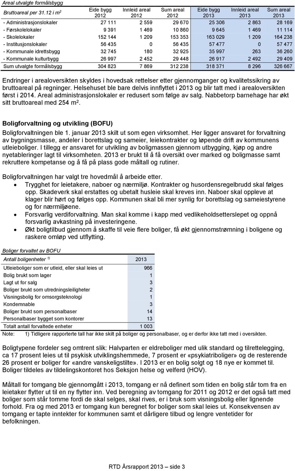 469 10 860 9 645 1 469 11 114 - Skolelokaler 152 144 1 209 153 353 163 029 1 209 164 238 - Institusjonslokaler 56 435 0 56 435 57 477 0 57 477 - Kommunale idrettsbygg 32 745 180 32 925 35 997 263 36