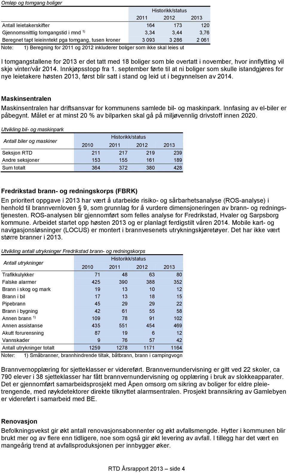 skje vinter/vår 2014. Innkjøpsstopp fra 1. september førte til at ni boliger som skulle istandgjøres for nye leietakere høsten 2013, først blir satt i stand og leid ut i begynnelsen av 2014.