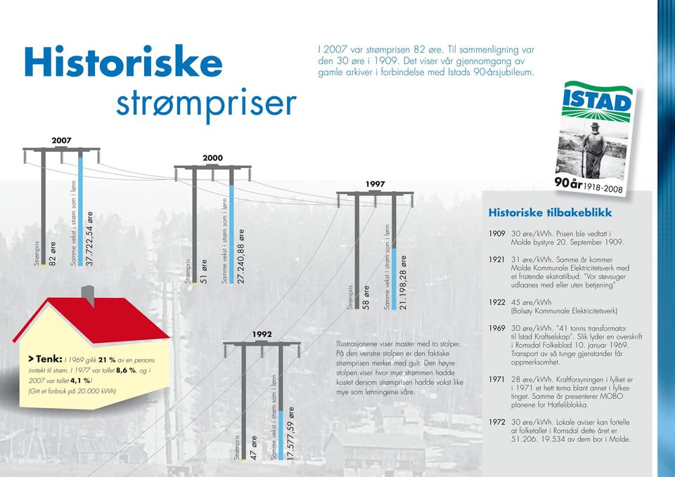 Samme år kommer Molde Kommunale Elektricitetsverk med et fristende ekstratilbud: Vor støvsuger udlaanes med eller uten betjening 1922 45 øre/kwh (Bolsøy Kommunale Elektricitetsverk) > Tenk: I 1969