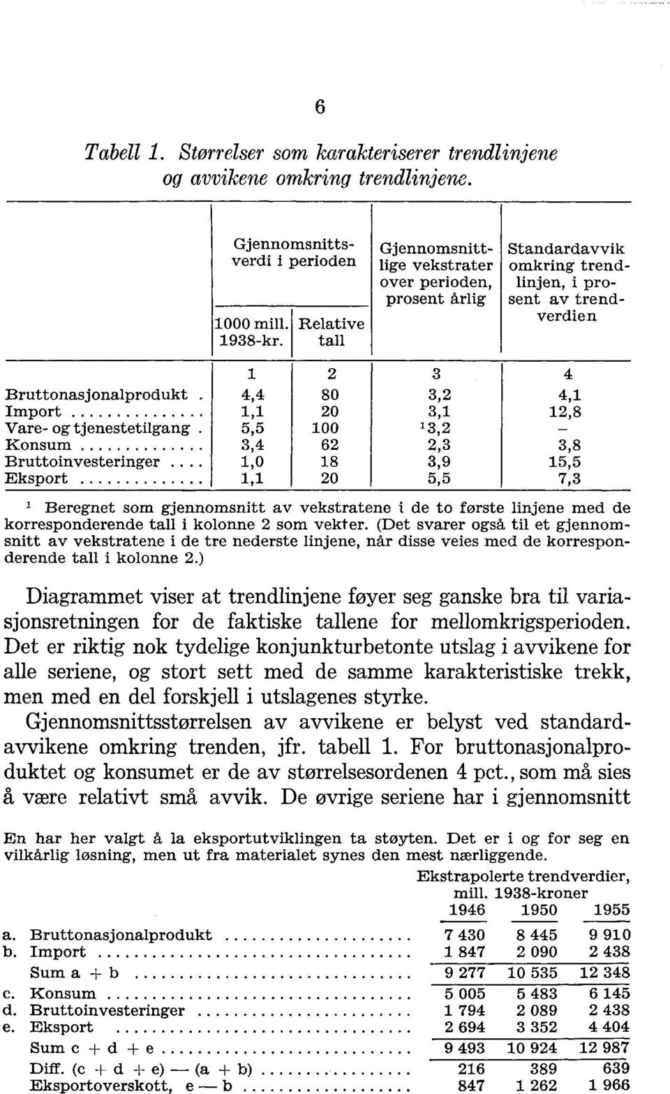 Relative tall omkring trendlinjen, i prosent av trendverdien 1 2 3 4 Bruttonasjonalprodukt 4,4 80 3,2 4,1 Import 1,1 20 3,1 12,8 Vare- og tjenestetilgang 5,5 100 1 3,2 Konsum 3,4 62 2,3 3,8