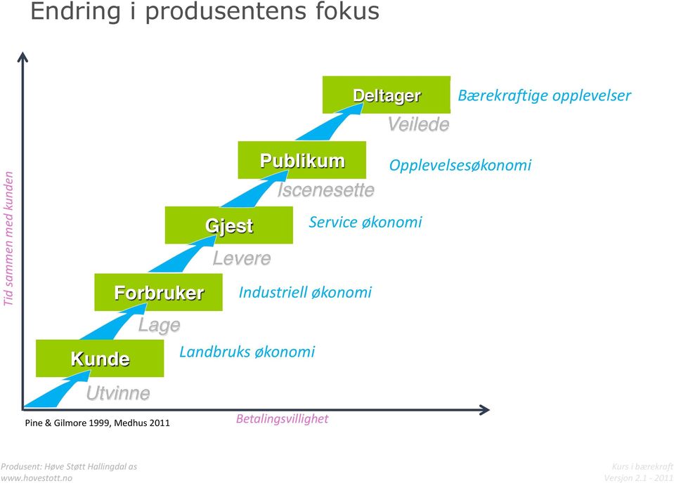 økonomi Uhåndgripelige Service økonomi ting Opplevelsesøkonomi Minneverdige hendelser Utvinne Pine & Gilmore