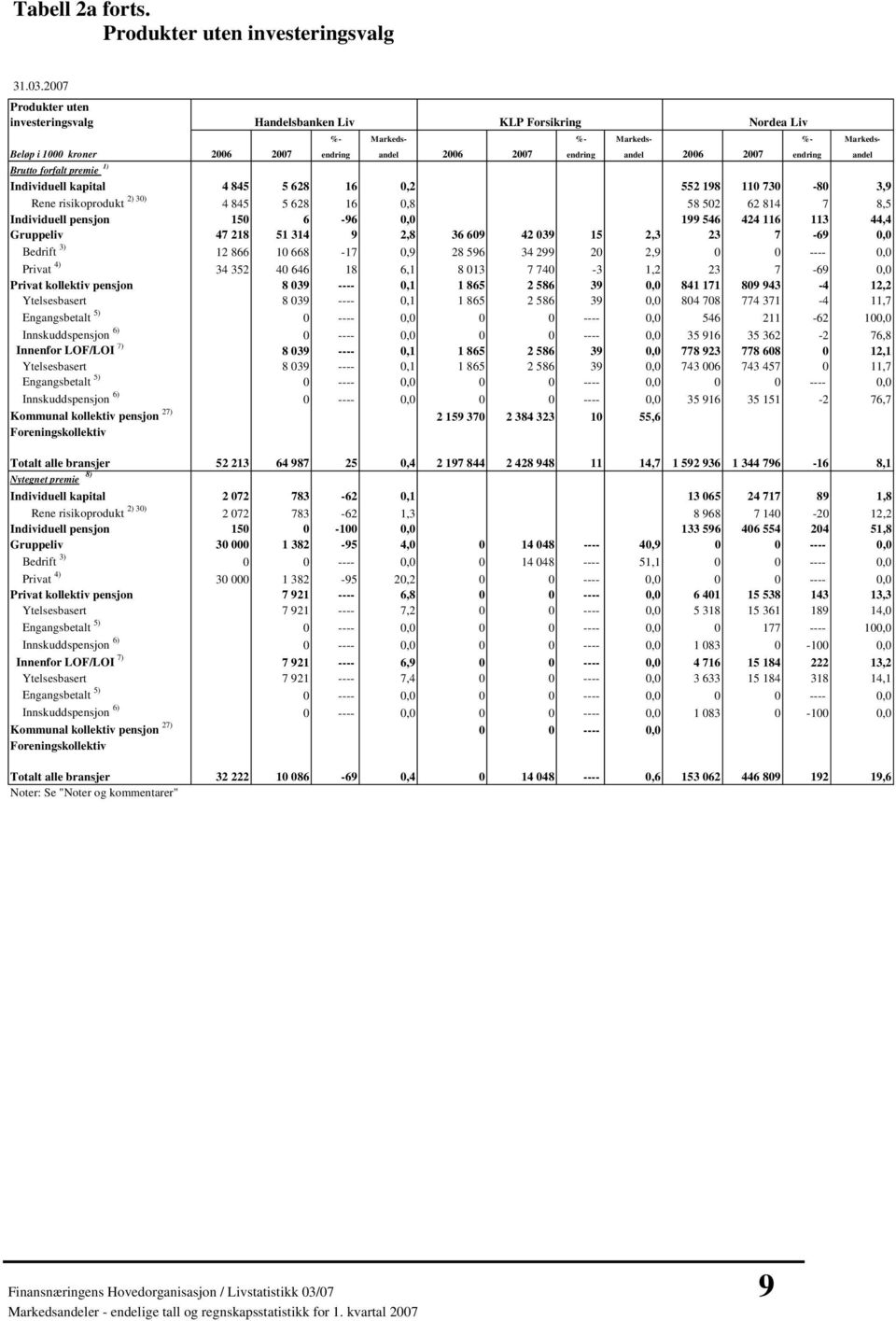 Liv KLP Forsikring Nordea Liv %- Markeds- %- Markeds- %- Markeds- 2006 2007 endring andel 2006 2007 endring andel 2006 2007 endring andel 4 845 5 628 16 0,2 552 198 110 730-80 3,9 4 845 5 628 16 0,8