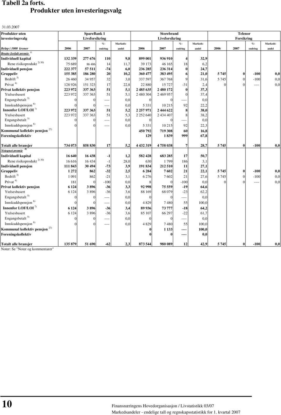 Storebrand Telenor Livsforsikring Livsforsikring Forsikring %- Markeds- %- Markeds- %- Markeds- 2006 2007 endring andel 2006 2007 endring andel 2006 2007 endring andel 132 339 277 676 110 9,8 899 001