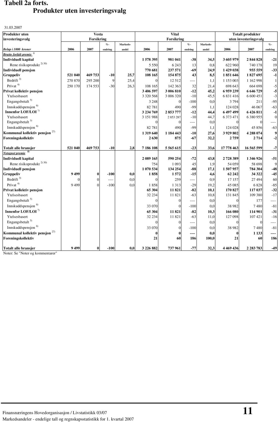 Forsikring Vital Forsikring Totalt produkter uten %- Markeds- %- Markeds- %- 2006 2007 endring andel 2006 2007 endring andel 2006 2007 endring 1 578 395 981 041-38 34,5 3 605 979 2 844 828-21 5 550 6