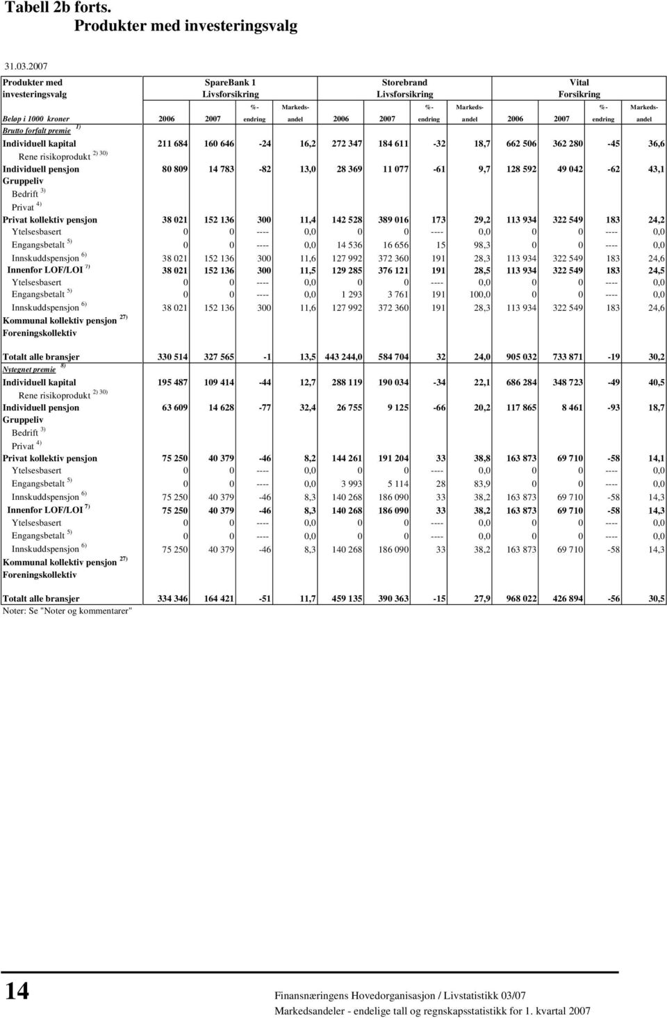 Storebrand Vital Livsforsikring Livsforsikring Forsikring %- Markeds- %- Markeds- %- Markeds- 2006 2007 endring andel 2006 2007 endring andel 2006 2007 endring andel 211 684 160 646-24 16,2 272 347