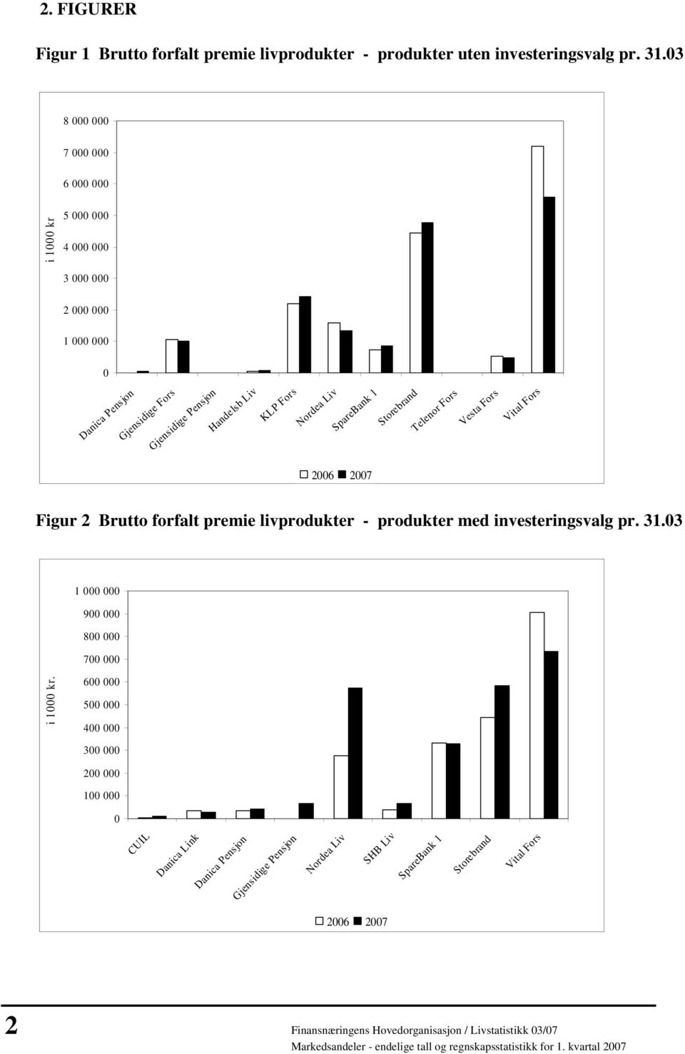 Fors Nordea Liv SpareBank 1 Storebrand Telenor Fors Vesta Fors Vital Fors 2006 2007 Figur 2 Brutto forfalt premie livprodukter - produkter med pr. 31.