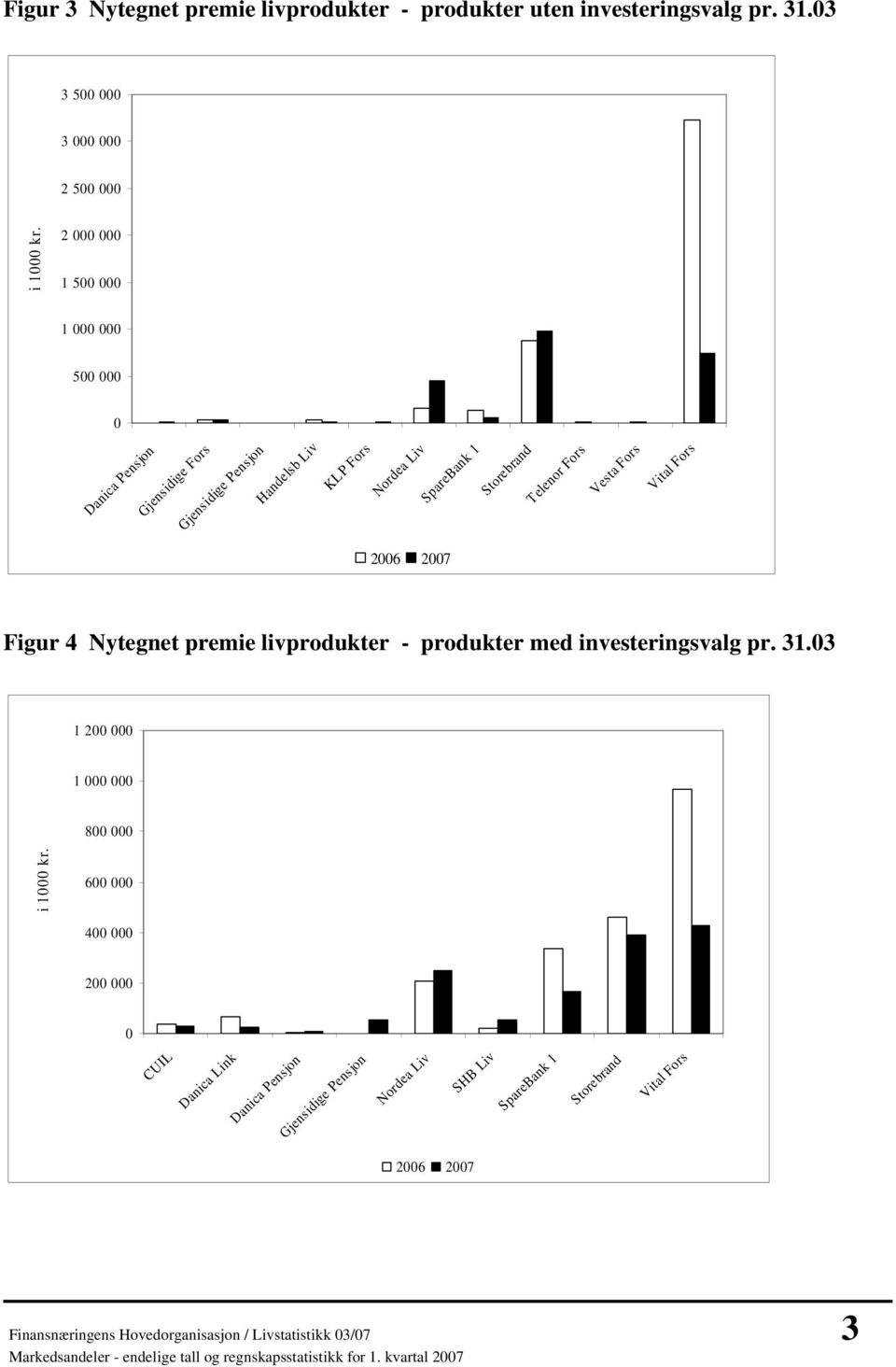 Telenor Fors Vesta Fors Vital Fors 2006 2007 Figur 4 Nytegnet premie livprodukter - produkter med pr. 31.03 1 200 000 1 000 000 800 000 i 1000 kr.